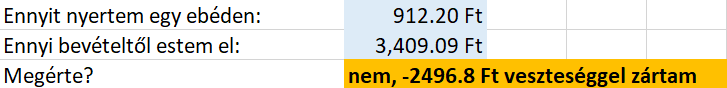 A korábban kiszámított recept tiszta anyagi nyeresége összehasonlítva a kieső bevétellel: negatív!