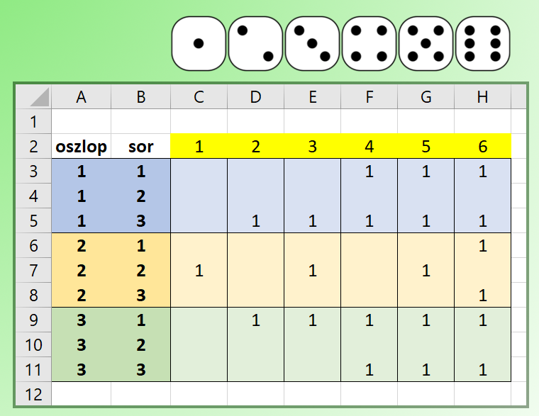 A dobókocka pöttyei 3x3-as mezőben jelennek meg.  Hat szám, hat oszlop, oszloponként kilenc sor lesz a "kiterített" dobókocka.