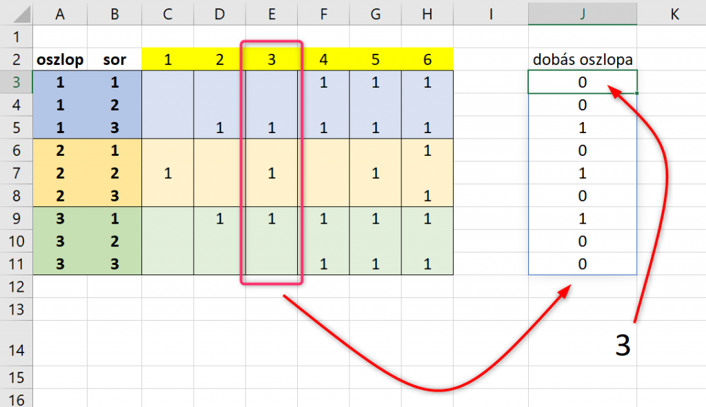 A dobkókocka eredménye alapján ki kell választani a táblázatból a megfelelő oszlopot.